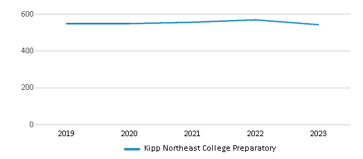 This chart displays total students of Kipp Northeast College Preparatory by year, with the latest 2022-23 school year data. This chart displays total students of Kipp Northeast College Preparatory by year, with the latest 2022-23 school year data.