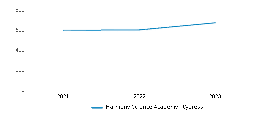 This chart displays total students of Harmony Science Academy - Cypress by year, with the latest 2022-23 school year data. This chart displays total students of Harmony Science Academy - Cypress by year, with the latest 2022-23 school year data.