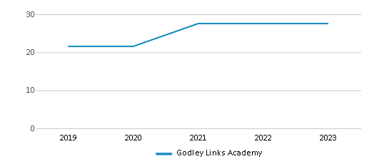 This chart displays total students of Godley Links Academy by year, with the latest 2022-23 school year data. This chart displays total students of Godley Links Academy by year, with the latest 2022-23 school year data.