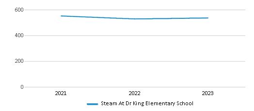 This chart displays total students of Steam At Dr King Elementary School by year, with the latest 2022-23 school year data. This chart displays total students of Steam At Dr King Elementary School by year, with the latest 2022-23 school year data.