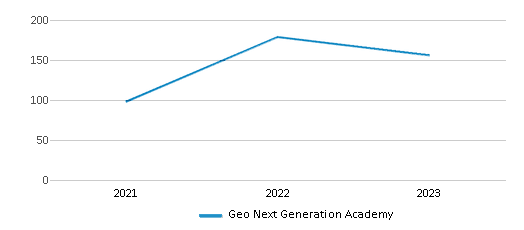 This chart displays total students of Geo Next Generation Academy by year, with the latest 2022-23 school year data. This chart displays total students of Geo Next Generation Academy by year, with the latest 2022-23 school year data.