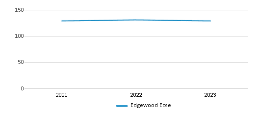 This chart displays total students of Edgewood Ecse by year, with the latest 2022-23 school year data. This chart displays total students of Edgewood Ecse by year, with the latest 2022-23 school year data.