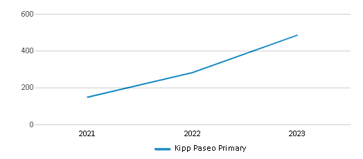This chart displays total students of Kipp Paseo Primary by year, with the latest 2022-23 school year data. This chart displays total students of Kipp Paseo Primary by year, with the latest 2022-23 school year data.