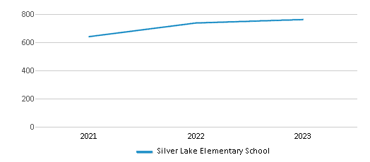 This chart displays total students of Silver Lake Elementary School by year, with the latest 2022-23 school year data. This chart displays total students of Silver Lake Elementary School by year, with the latest 2022-23 school year data.