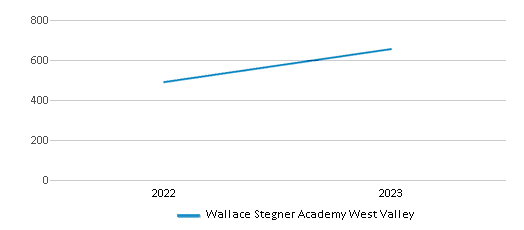 This chart displays total students of Wallace Stegner Academy West Valley by year, with the latest 2022-23 school year data. This chart displays total students of Wallace Stegner Academy West Valley by year, with the latest 2022-23 school year data.