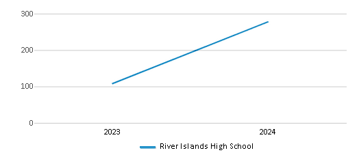 This chart illustrates the total number of students at River Islands High School over the years, with the most recent data from the 2023-24 school year.