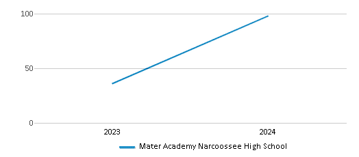 This chart illustrates the total number of students at Mater Academy Narcoossee High School over the years, with the most recent data from the 2023-24 school year.