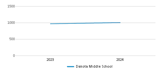 This chart illustrates the total number of students at Dakota Middle School over the years, with the most recent data from the 2023-24 school year.