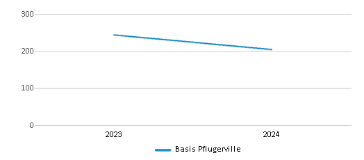 This chart illustrates the total number of students at Basis Pflugerville over the years, with the most recent data from the 2023-24 school year.