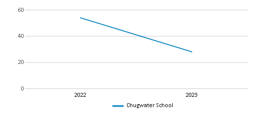 This chart displays total students of Chugwater School by year, with the latest 2022-23 school year data. This chart displays total students of Chugwater School by year, with the latest 2022-23 school year data.