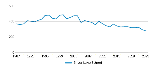 This chart displays total students of Silver Lane School by year, with the latest 2022-23 school year data. This chart displays total students of Silver Lane School by year, with the latest 2022-23 school year data.