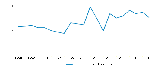 This chart displays total students of Thames River Academy by year, with the latest 2011-12 school year data. This chart displays total students of Thames River Academy by year, with the latest 2011-12 school year data.