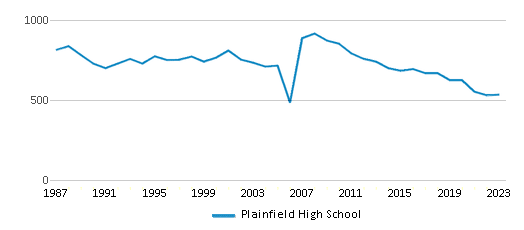 This chart displays total students of Plainfield High School by year, with the latest 2022-23 school year data. This chart displays total students of Plainfield High School by year, with the latest 2022-23 school year data.