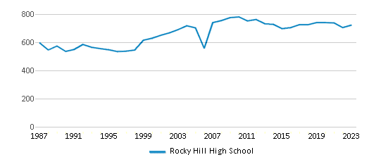 This chart displays total students of Rocky Hill High School by year, with the latest 2022-23 school year data. This chart displays total students of Rocky Hill High School by year, with the latest 2022-23 school year data.