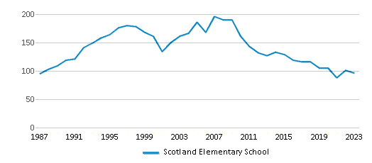 This chart displays total students of Scotland Elementary School by year, with the latest 2022-23 school year data. This chart displays total students of Scotland Elementary School by year, with the latest 2022-23 school year data.