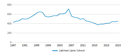 This chart displays total students of Latimer Lane School by year, with the latest 2022-23 school year data. This chart displays total students of Latimer Lane School by year, with the latest 2022-23 school year data.