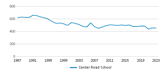 This chart displays total students of Center Road School by year, with the latest 2022-23 school year data. This chart displays total students of Center Road School by year, with the latest 2022-23 school year data.