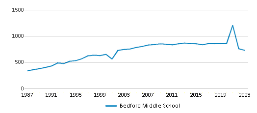 This chart displays total students of Bedford Middle School by year, with the latest 2022-23 school year data. This chart displays total students of Bedford Middle School by year, with the latest 2022-23 school year data.