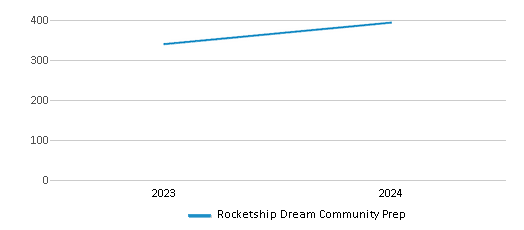 This chart illustrates the total number of students at Rocketship Dream Community Prep over the years, with the most recent data from the 2023-24 school year.