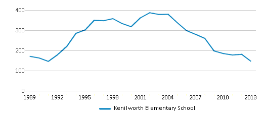 This chart displays total students of Kenilworth Elementary School by year, with the latest 2012-13 school year data. This chart displays total students of Kenilworth Elementary School by year, with the latest 2012-13 school year data.