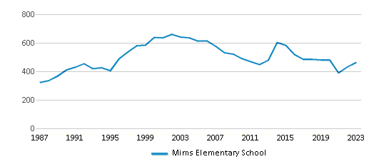This chart displays total students of Mims Elementary School by year, with the latest 2022-23 school year data. This chart displays total students of Mims Elementary School by year, with the latest 2022-23 school year data.
