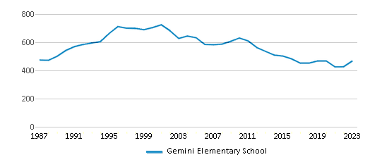This chart displays total students of Gemini Elementary School by year, with the latest 2022-23 school year data. This chart displays total students of Gemini Elementary School by year, with the latest 2022-23 school year data.