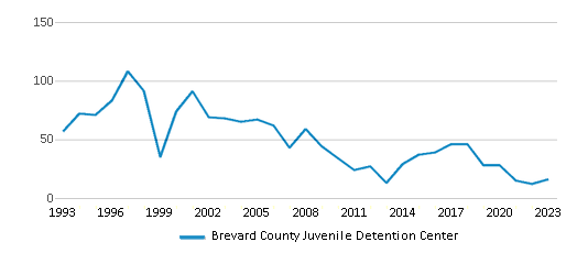 This chart displays total students of Brevard County Juvenile Detention Center by year, with the latest 2022-23 school year data. This chart displays total students of Brevard County Juvenile Detention Center by year, with the latest 2022-23 school year data.