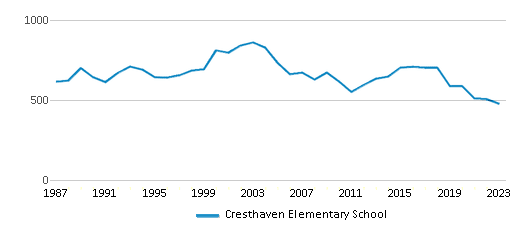 This chart displays total students of Cresthaven Elementary School by year, with the latest 2022-23 school year data. This chart displays total students of Cresthaven Elementary School by year, with the latest 2022-23 school year data.