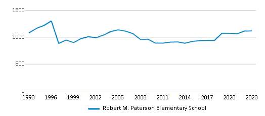 This chart displays total students of Robert M. Paterson Elementary School by year, with the latest 2022-23 school year data. This chart displays total students of Robert M. Paterson Elementary School by year, with the latest 2022-23 school year data.
