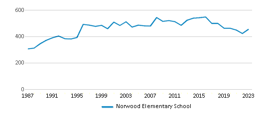 This chart displays total students of Norwood Elementary School by year, with the latest 2022-23 school year data. This chart displays total students of Norwood Elementary School by year, with the latest 2022-23 school year data.