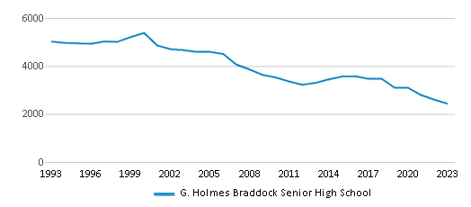 This chart displays total students of G. Holmes Braddock Senior High School by year, with the latest 2022-23 school year data. This chart displays total students of G. Holmes Braddock Senior High School by year, with the latest 2022-23 school year data.