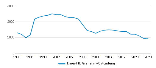 This chart displays total students of Ernest R. Graham K-8 Academy by year, with the latest 2022-23 school year data. This chart displays total students of Ernest R. Graham K-8 Academy by year, with the latest 2022-23 school year data.