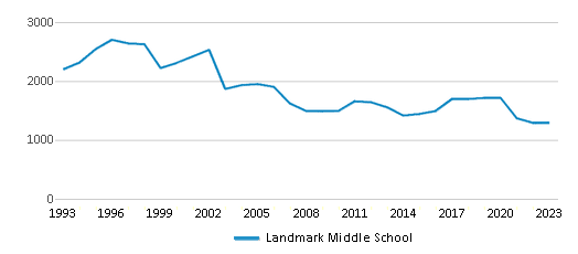 This chart displays total students of Landmark Middle School by year, with the latest 2022-23 school year data. This chart displays total students of Landmark Middle School by year, with the latest 2022-23 school year data.