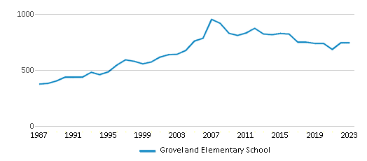 This chart displays total students of Groveland Elementary School by year, with the latest 2022-23 school year data. This chart displays total students of Groveland Elementary School by year, with the latest 2022-23 school year data.