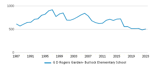 This chart displays total students of G D Rogers Garden- Bullock Elementary School by year, with the latest 2022-23 school year data. This chart displays total students of G D Rogers Garden- Bullock Elementary School by year, with the latest 2022-23 school year data.