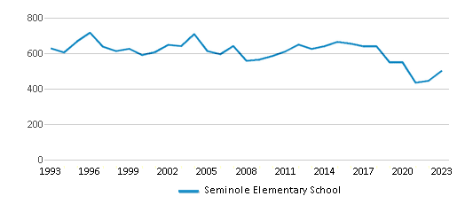 This chart displays total students of Seminole Elementary School by year, with the latest 2022-23 school year data. This chart displays total students of Seminole Elementary School by year, with the latest 2022-23 school year data.