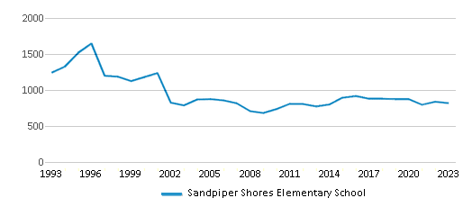 This chart displays total students of Sandpiper Shores Elementary School by year, with the latest 2022-23 school year data. This chart displays total students of Sandpiper Shores Elementary School by year, with the latest 2022-23 school year data.