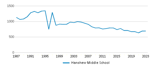 This chart displays total students of Hanshew Middle School by year, with the latest 2022-23 school year data. This chart displays total students of Hanshew Middle School by year, with the latest 2022-23 school year data.