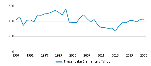 This chart displays total students of Finger Lake Elementary School by year, with the latest 2022-23 school year data. This chart displays total students of Finger Lake Elementary School by year, with the latest 2022-23 school year data.