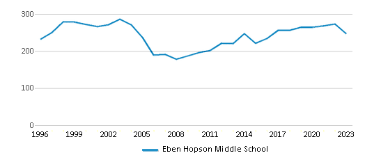 This chart displays total students of Eben Hopson Middle School by year, with the latest 2022-23 school year data. This chart displays total students of Eben Hopson Middle School by year, with the latest 2022-23 school year data.