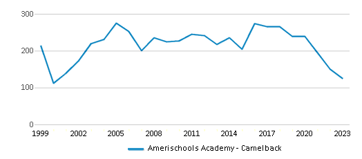This chart displays total students of Amerischools Academy - Camelback by year, with the latest 2022-23 school year data. This chart displays total students of Amerischools Academy - Camelback by year, with the latest 2022-23 school year data.