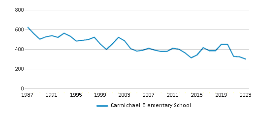 This chart displays total students of Carmichael Elementary School by year, with the latest 2022-23 school year data. This chart displays total students of Carmichael Elementary School by year, with the latest 2022-23 school year data.