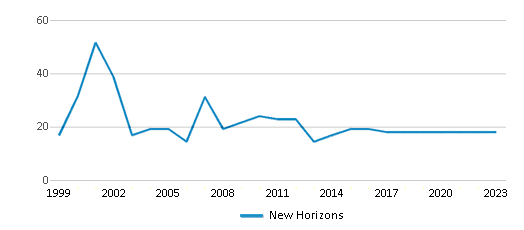 This chart displays total students of New Horizons by year, with the latest 2022-23 school year data. This chart displays total students of New Horizons by year, with the latest 2022-23 school year data.