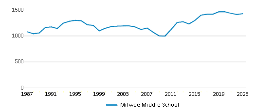 This chart displays total students of Milwee Middle School by year, with the latest 2022-23 school year data. This chart displays total students of Milwee Middle School by year, with the latest 2022-23 school year data.