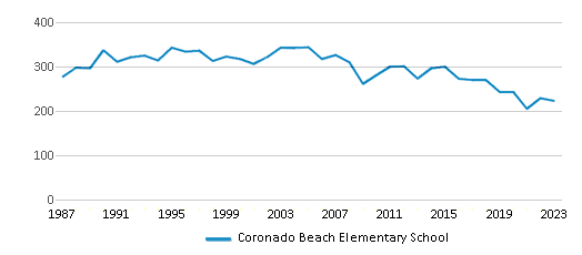 This chart displays total students of Coronado Beach Elementary School by year, with the latest 2022-23 school year data. This chart displays total students of Coronado Beach Elementary School by year, with the latest 2022-23 school year data.