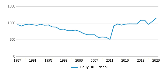 This chart displays total students of Holly Hill School by year, with the latest 2022-23 school year data. This chart displays total students of Holly Hill School by year, with the latest 2022-23 school year data.