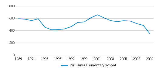 This chart displays total students of Williams Elementary School by year, with the latest 2008-09 school year data. This chart displays total students of Williams Elementary School by year, with the latest 2008-09 school year data.