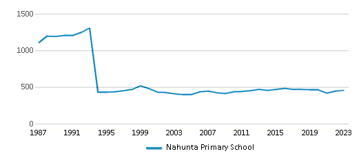 This chart displays total students of Nahunta Primary School by year, with the latest 2022-23 school year data. This chart displays total students of Nahunta Primary School by year, with the latest 2022-23 school year data.