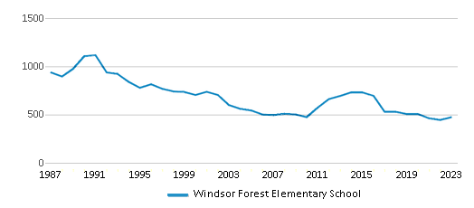 This chart displays total students of Windsor Forest Elementary School by year, with the latest 2022-23 school year data. This chart displays total students of Windsor Forest Elementary School by year, with the latest 2022-23 school year data.