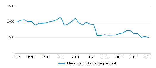 This chart displays total students of Mount Zion Elementary School by year, with the latest 2022-23 school year data. This chart displays total students of Mount Zion Elementary School by year, with the latest 2022-23 school year data.